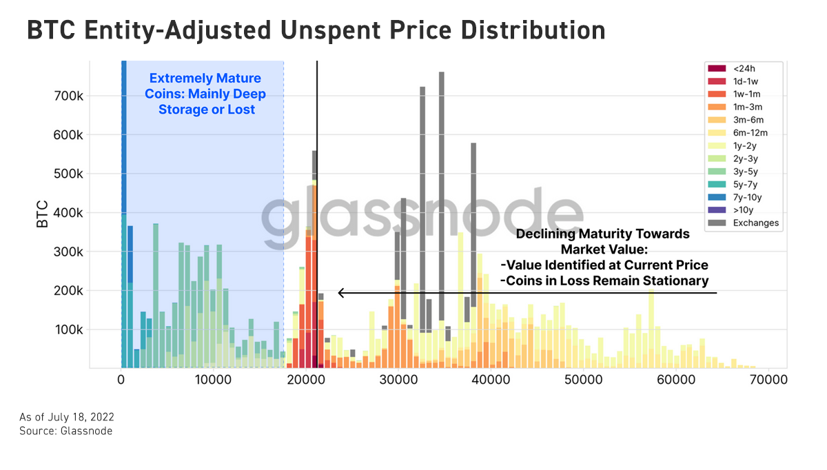 btc entity adjusted unspent price distribution