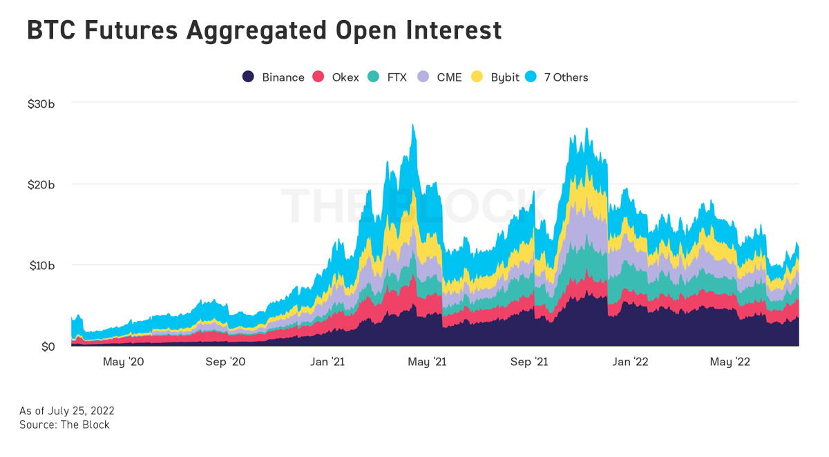 btc futures aggregated open interest