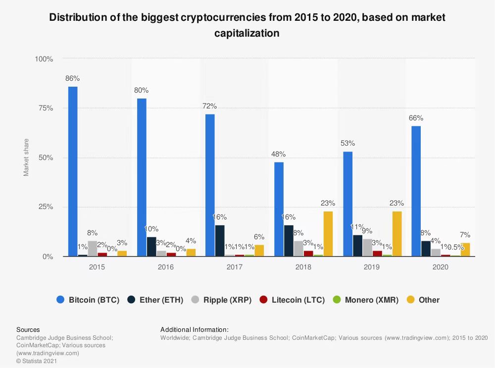 distribution of the biggest cryptocurrencies from 2015