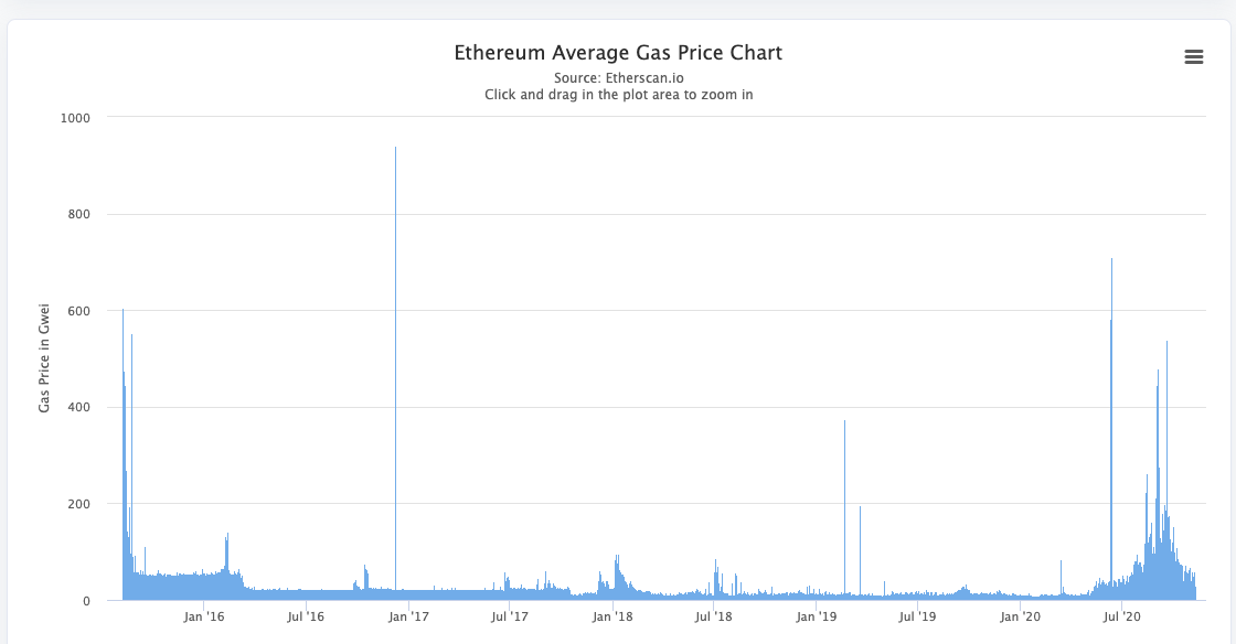 ethereum average gas price chart