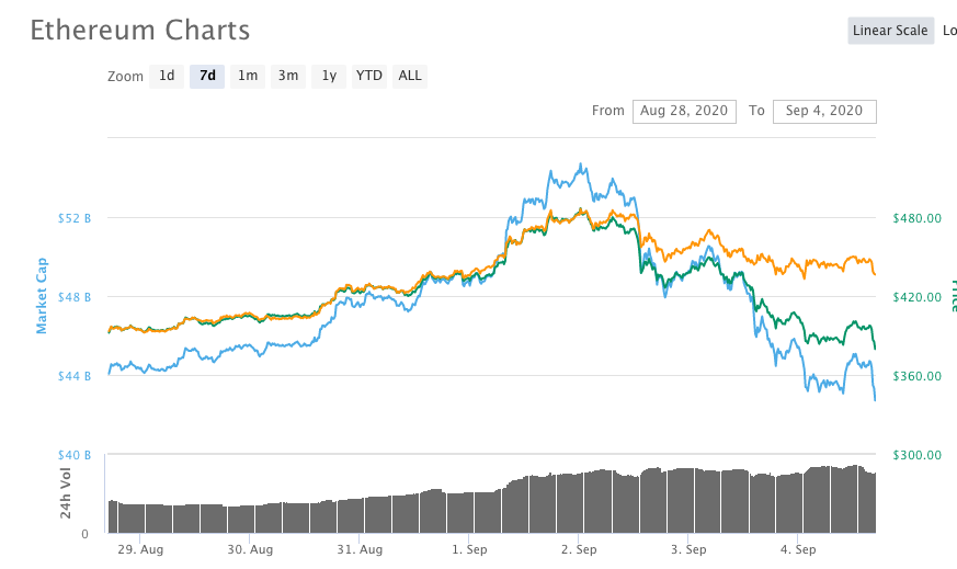 ethereum chart