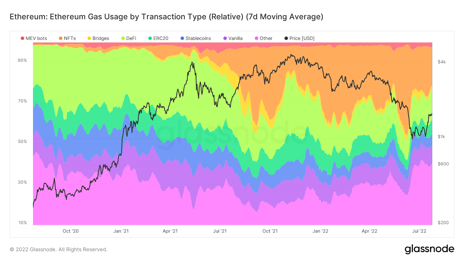 ethereum gas usage by transaction type