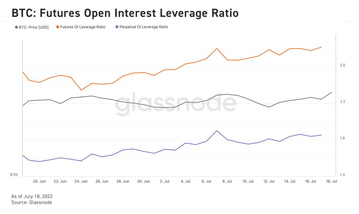 futures open interest leverage ratio