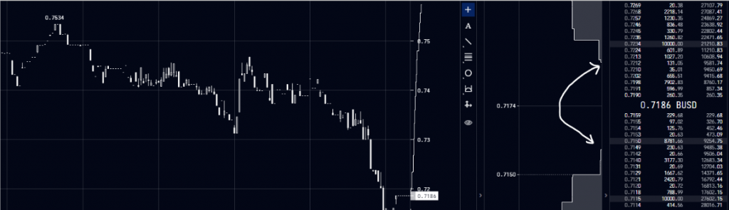 more volatile assets can see minimal depth and wide spreads as shown in the ICX chart