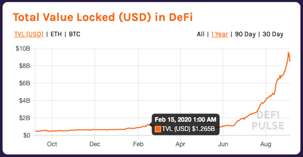 total value locked in Defi