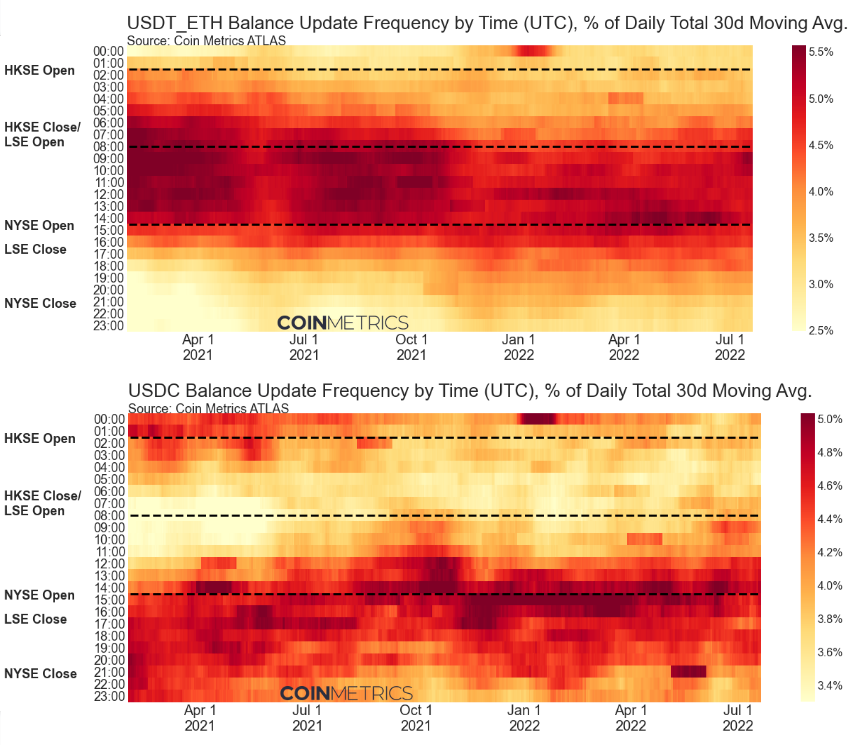 usdt eth balance update frequency by time