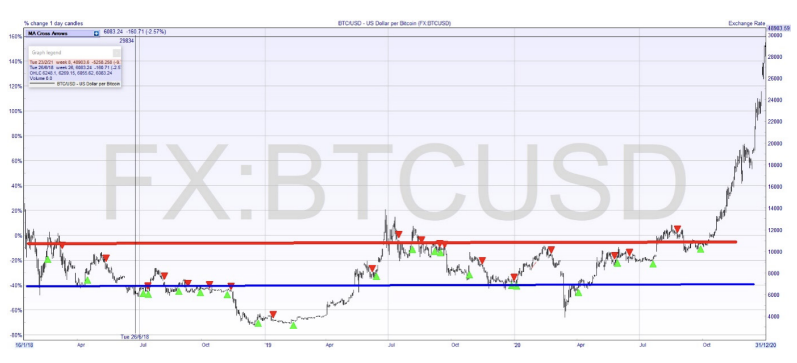 Bitcoin’s sideways movement (BTC/USD)