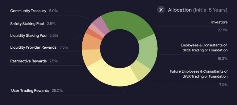 Detailed allocation of DYDX tokens for the first five years.