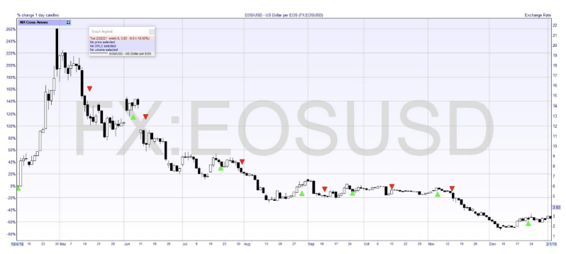 EOS/USD bearish movement on a basic chart