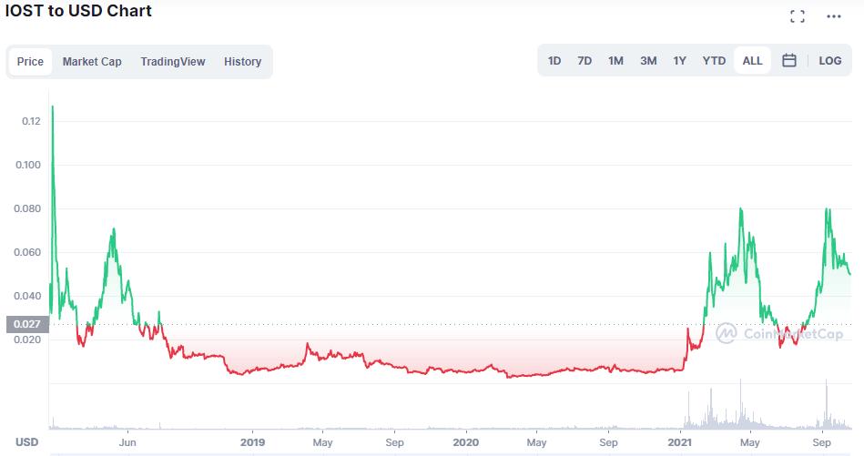 EOS price trend