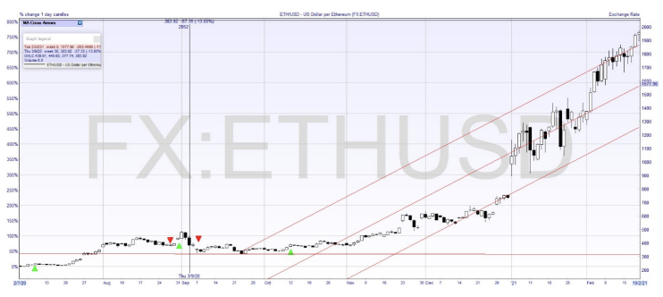 ETH/USD movement on a basic chart. Ether is gaining against the US dollar