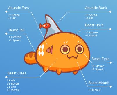 Each Axie has a rating and 6 body parts that affect that trait