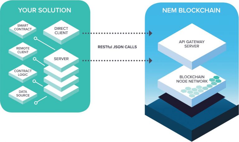 How Nem Blockchain and Enterprise Systems Work