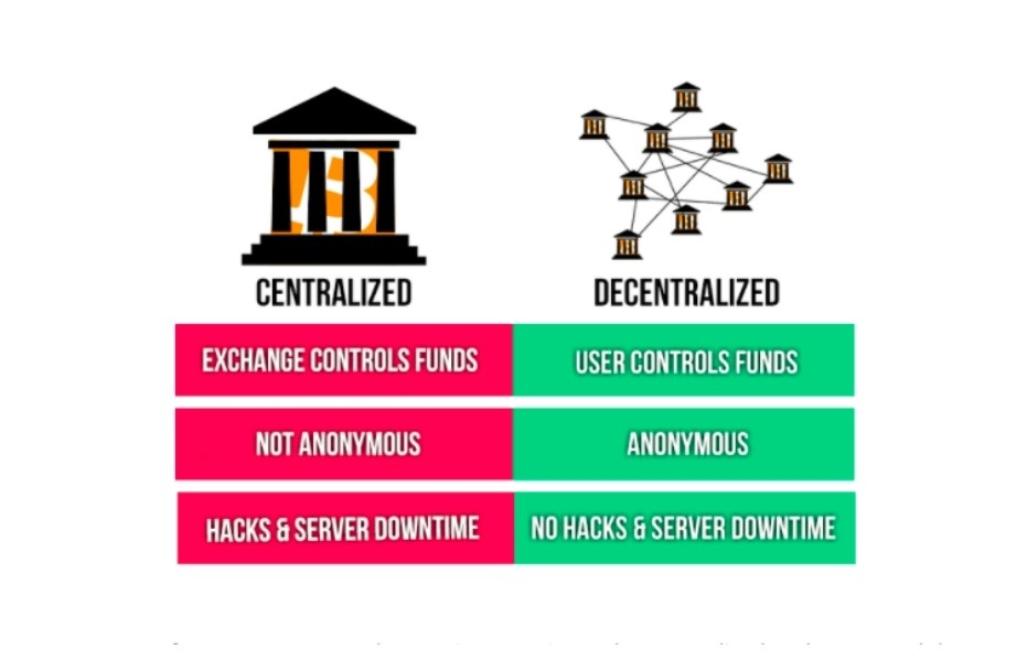 Key Differences Between CEX and DEX