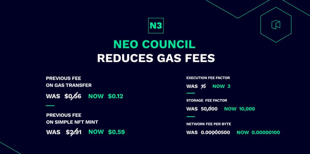 N3 cut gas rates