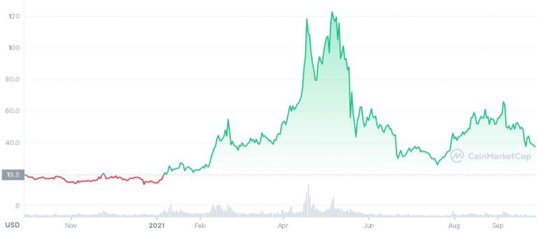 Neo coin price from December 28, 2020 to September 28, 2021