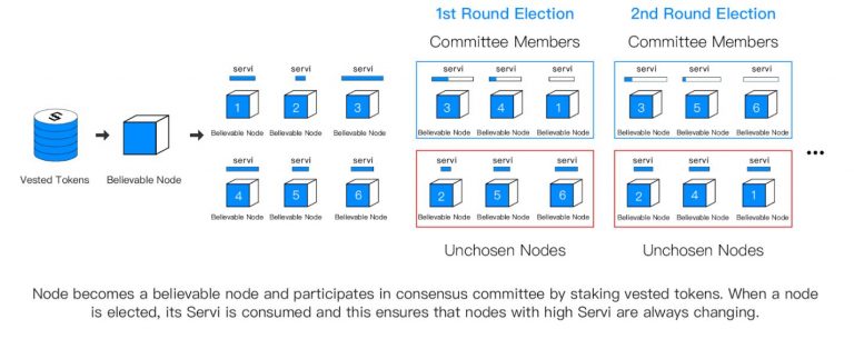 Node election process on the EOS consensus network