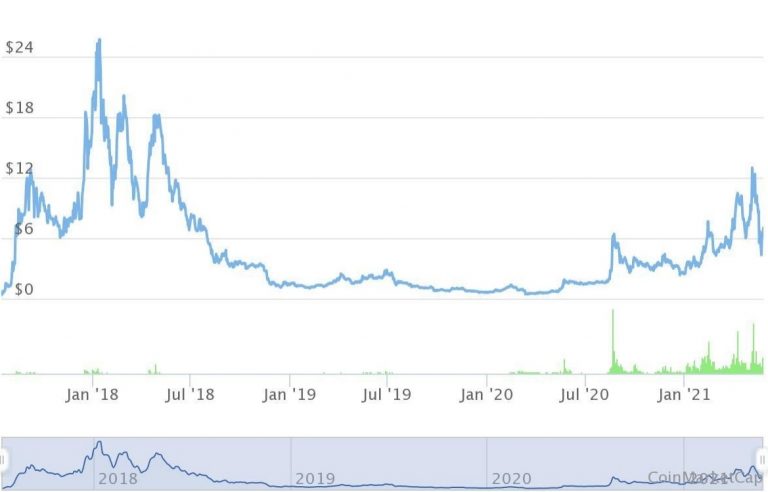 OmiseGo Network Price Chart from December to May 2021