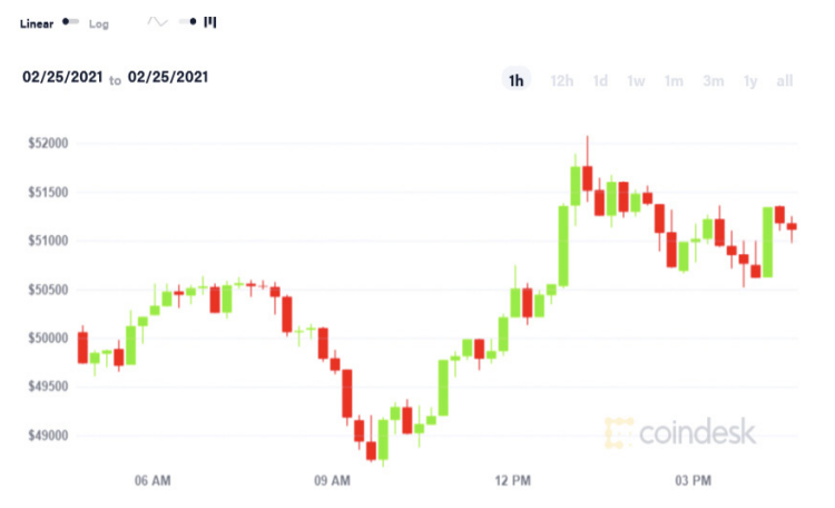 One-hour short-term timeframe chart of the BTC/USD pair