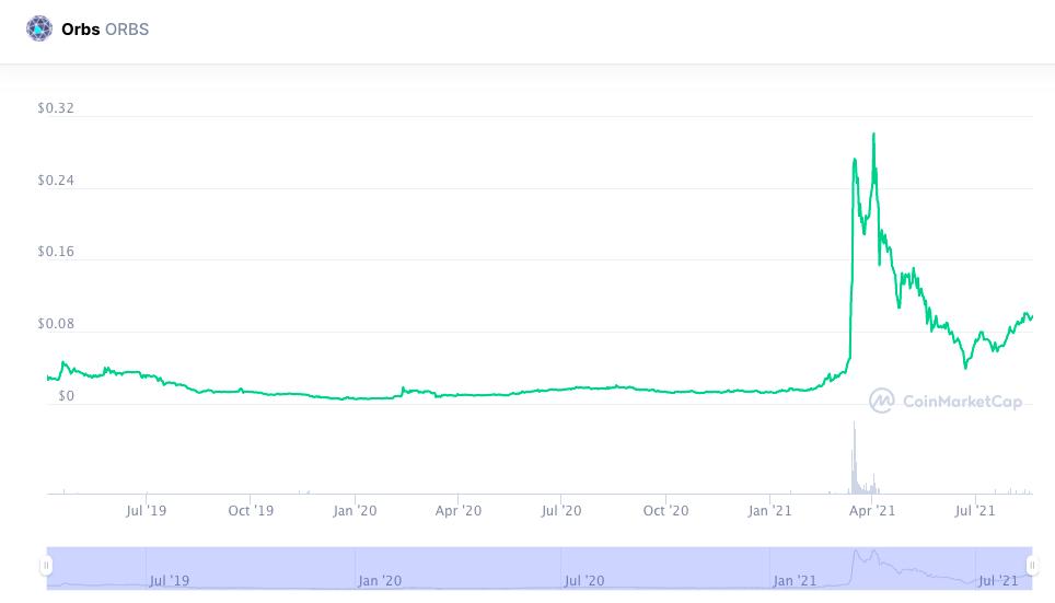 Orbs price chart