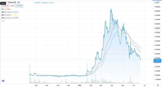 SAND token price change graph from September 2020 to June 2021