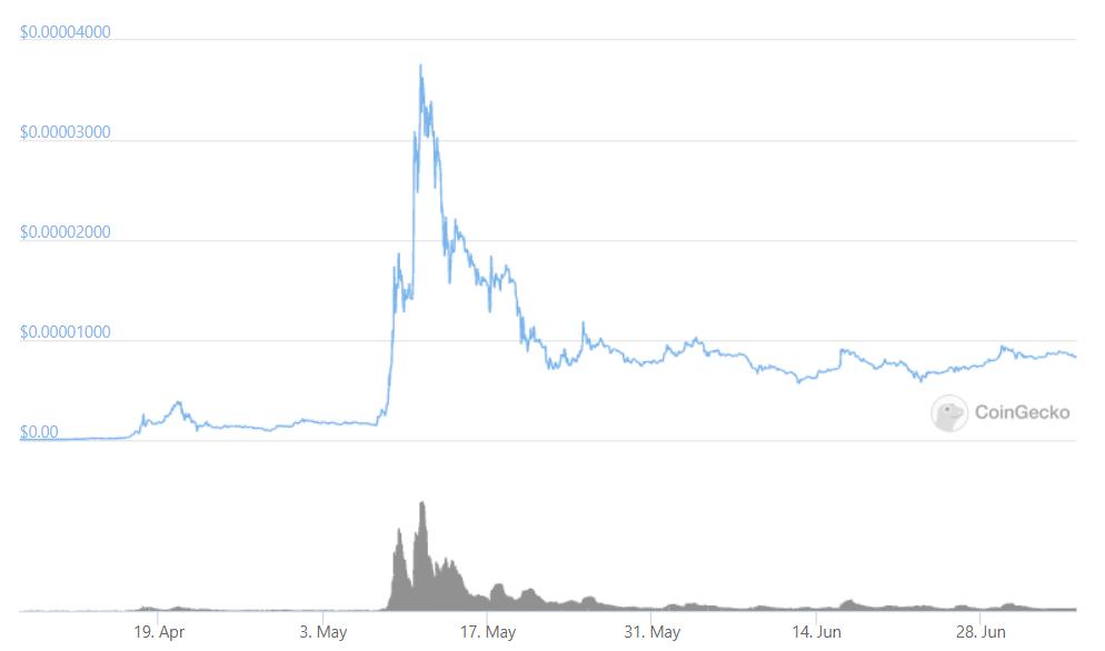 Shiba Inu price from January 6, 2021 to July 6, 2021