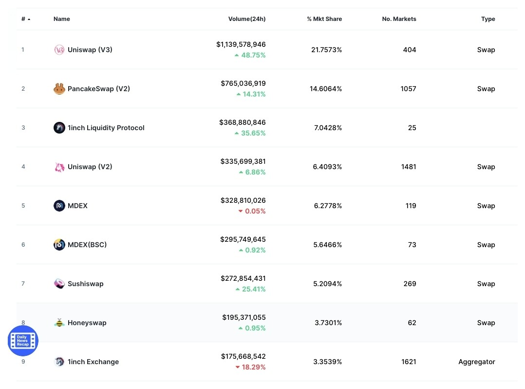 Top DEX based on volume and market share of DeFi market.