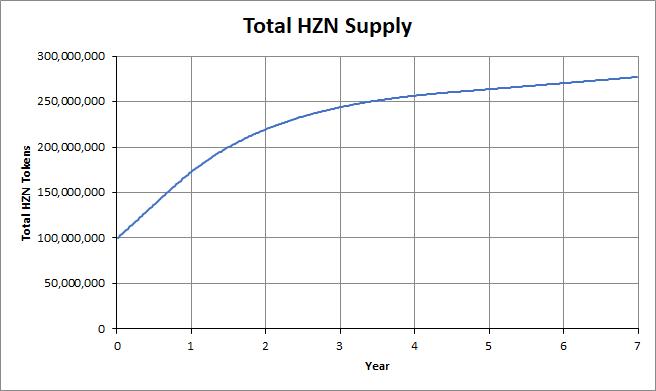 Total HZN supply according to inflation policy implementation and time change