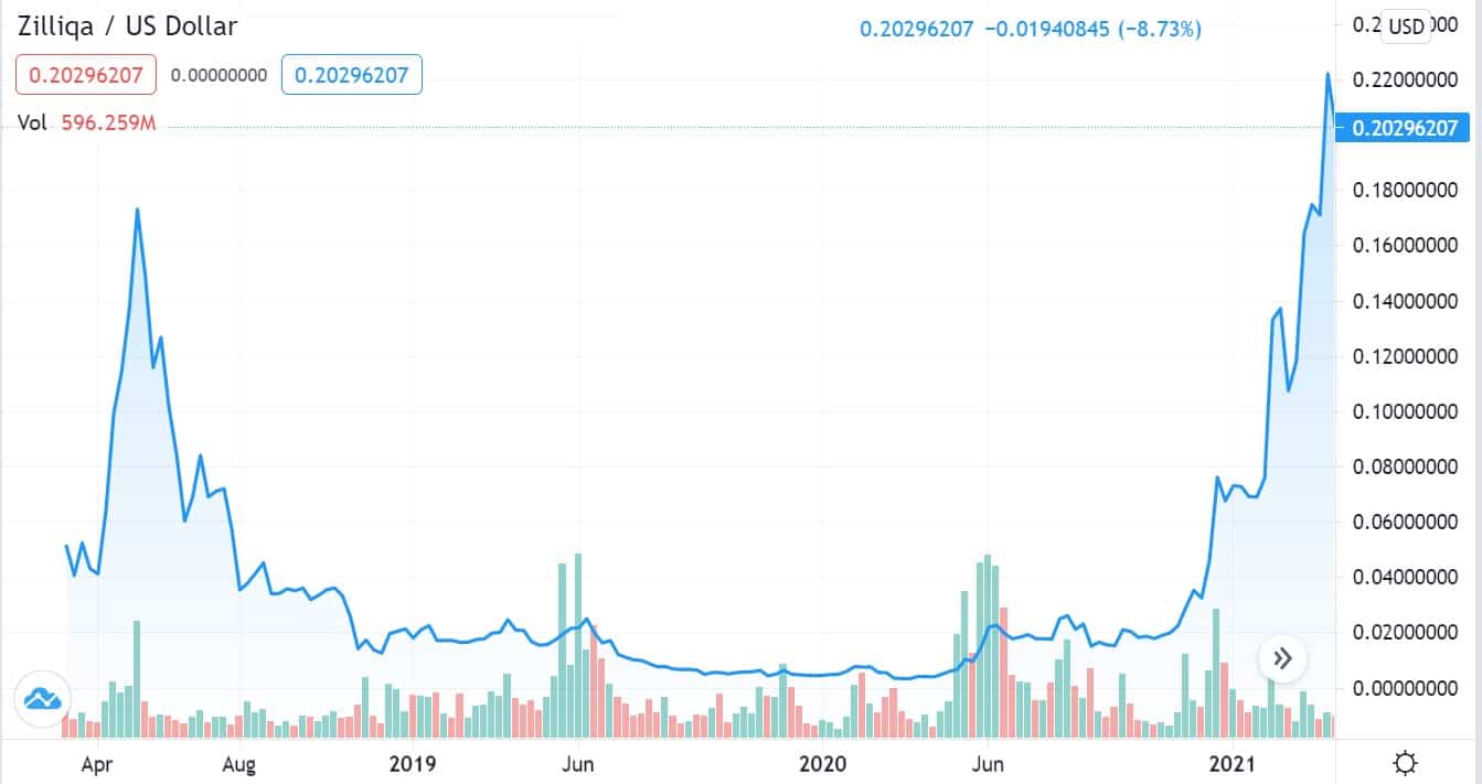 What is Zilliqa - price chart