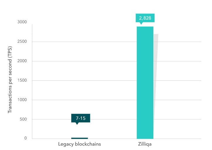 What is Zilliqa - transaction per second