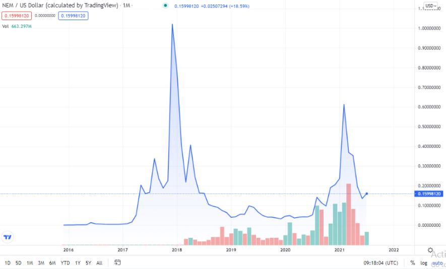 XEM Price Chart (late 2015 - August 2021)