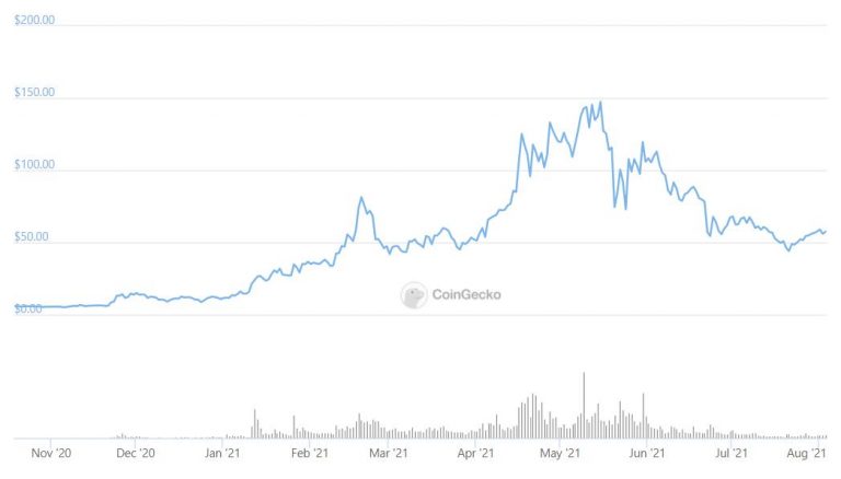 Zen price chart from November 2020 to August 2021