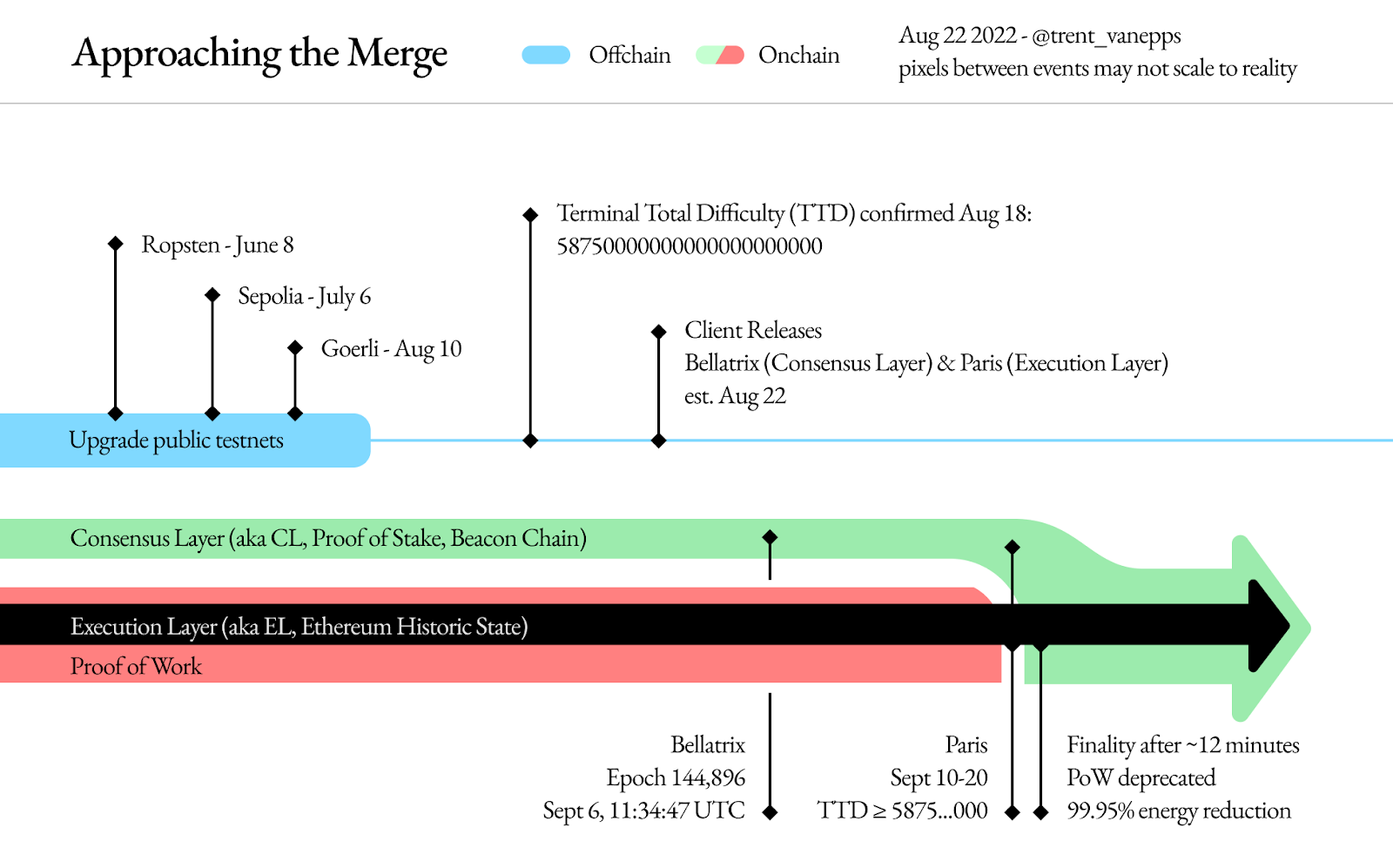 approaching the merge of ETH