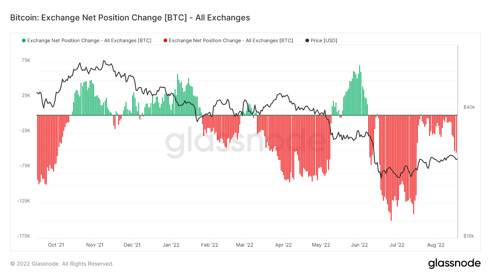 bitcoin exchange net position change