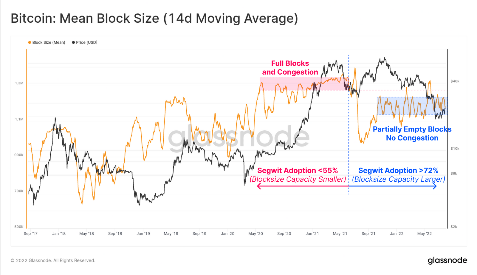 bitcoin mean block size