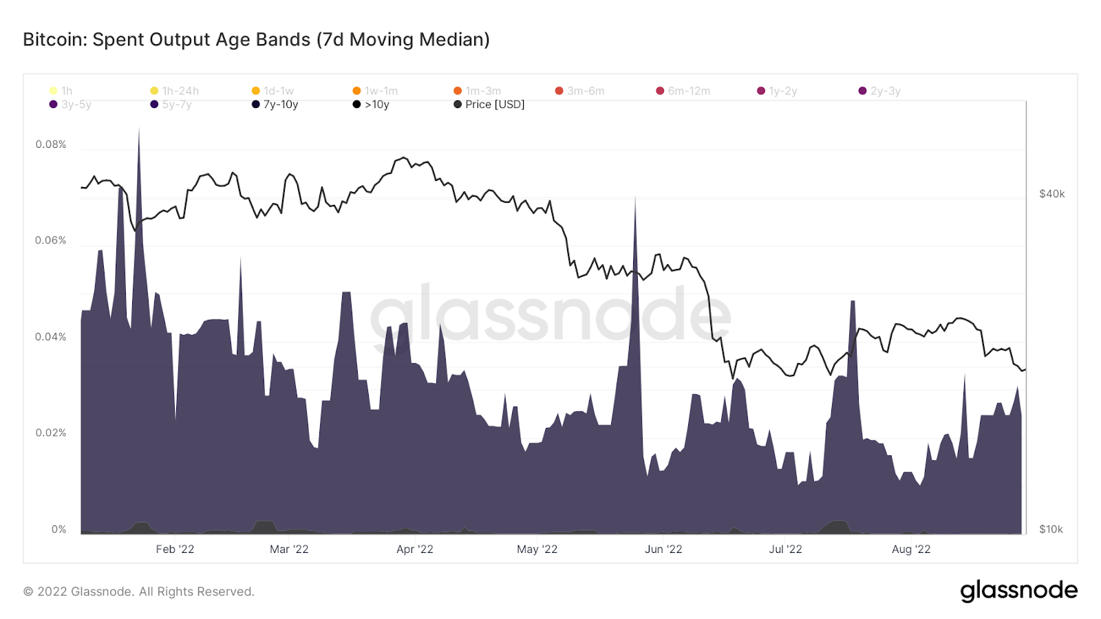 bitcoin spent output age bands