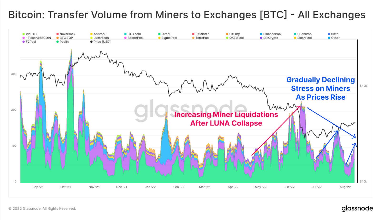 bitcoin transfer volume from miners to exchanges