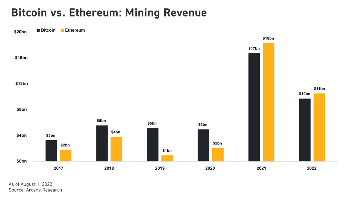 bitcoin vs ethereum mining revenue