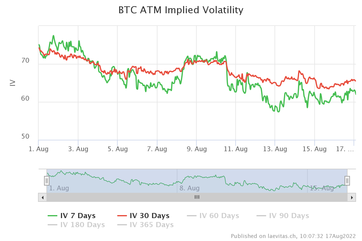 btc atm implied volatility