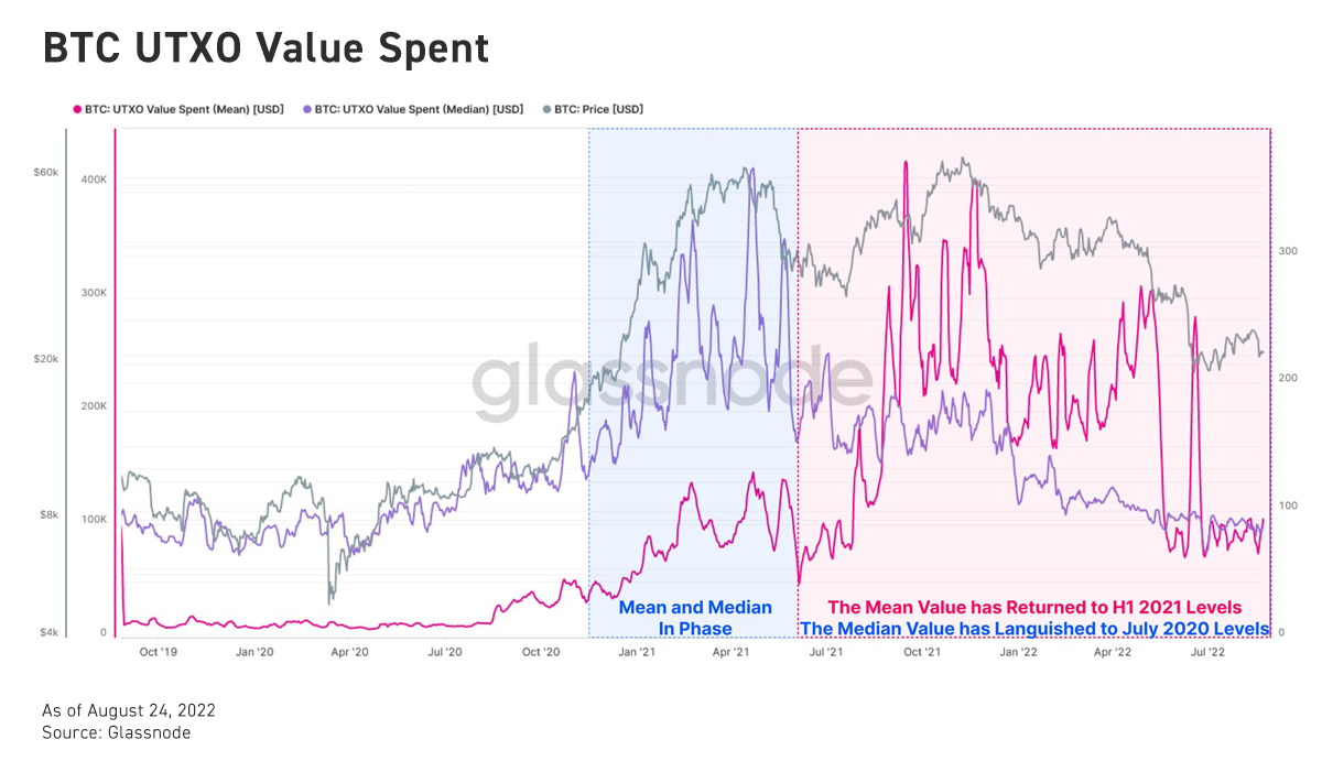 btc utxo value spent