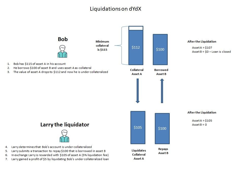 dYdX Liquidation Diagram