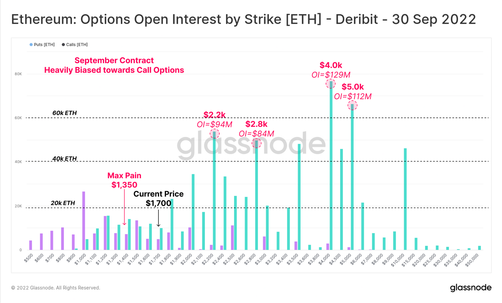 ethereum options open interest by strike