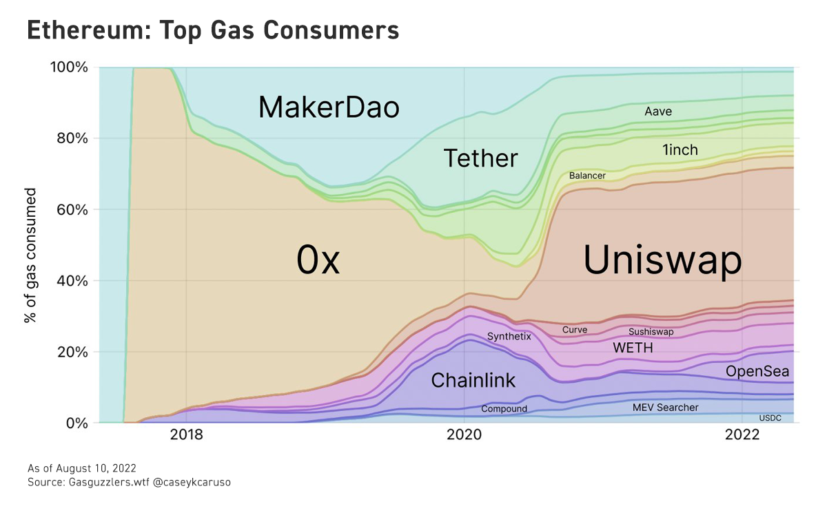 ethereum top gas consumers