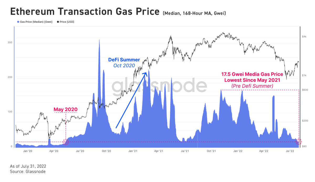 ethereum transaction gas price