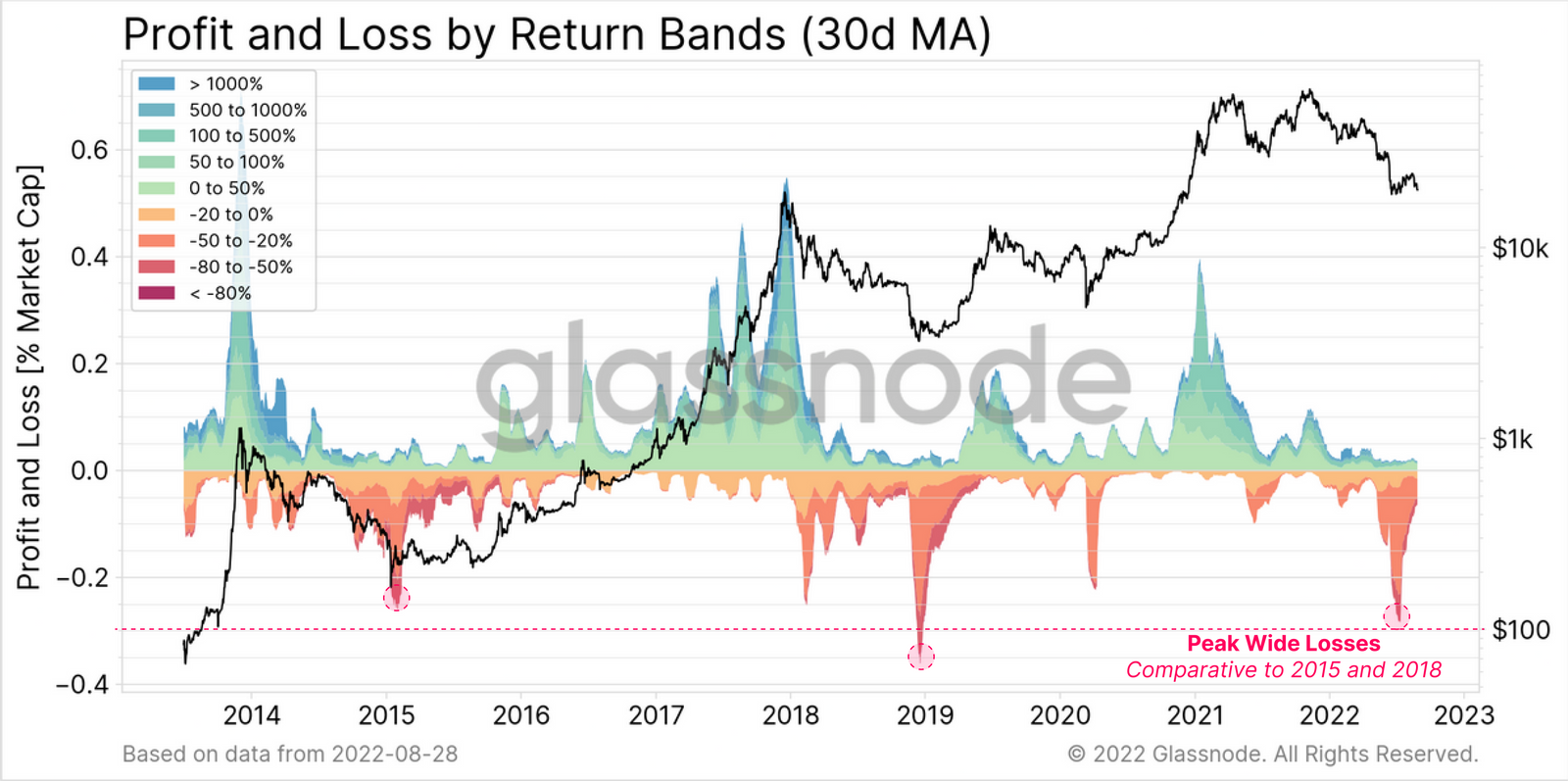 profit and loss by return bands