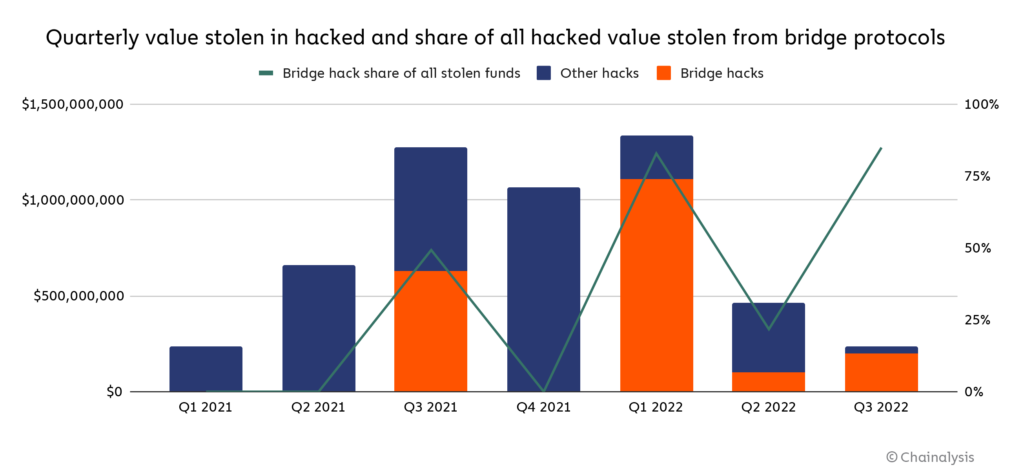 quarterly value stolen in hacked and share of all hacked stolen