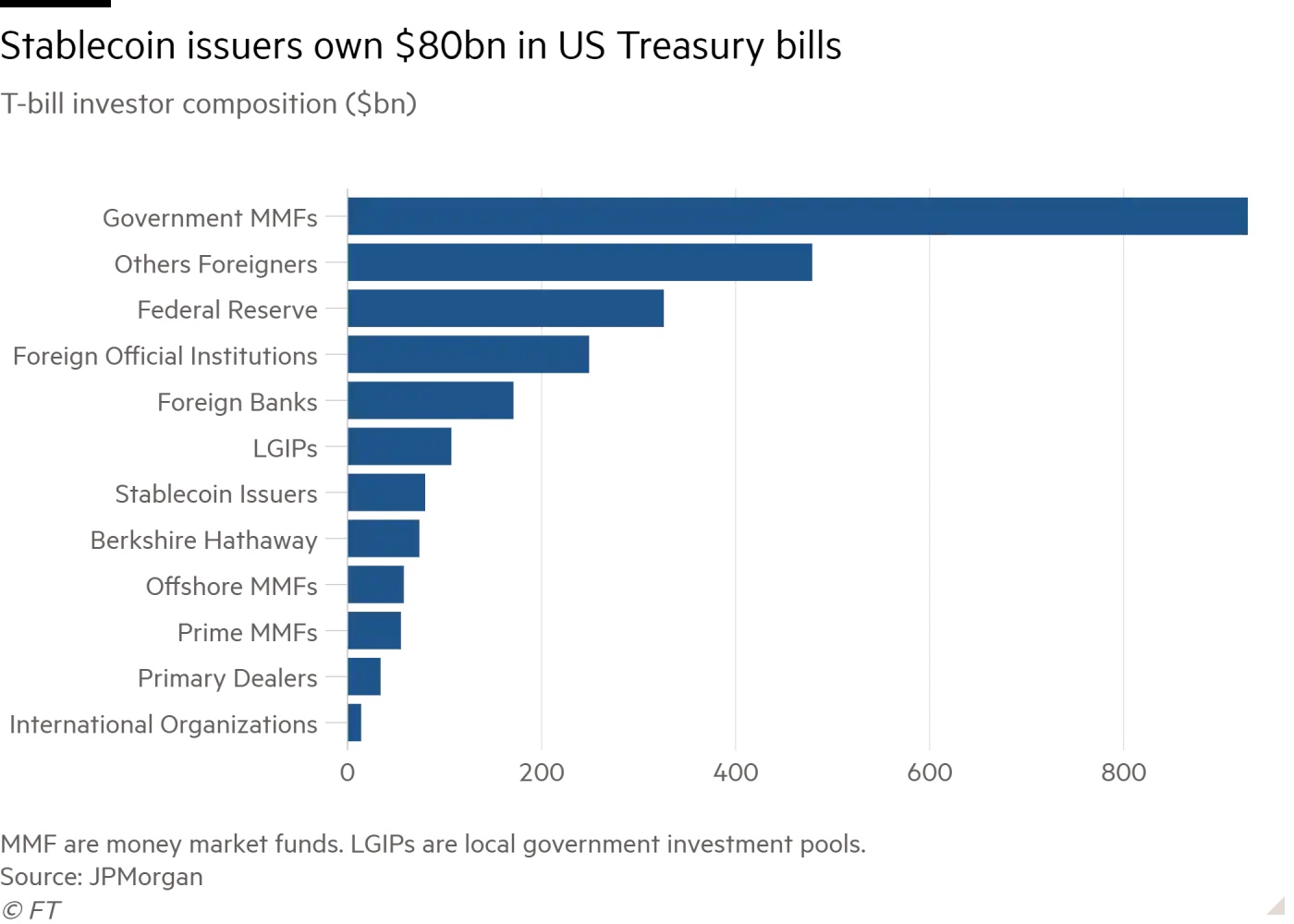 stablecoin issuers own 80 billion us dollars treasury bills