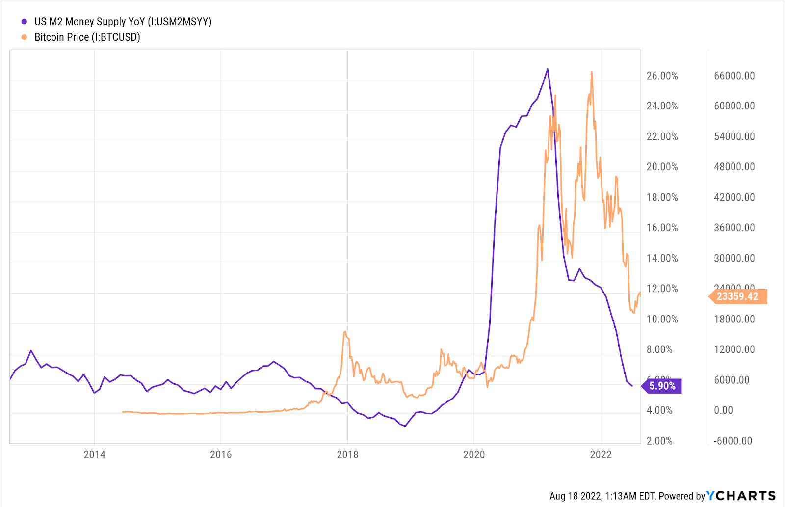 us m2 money supply yoy