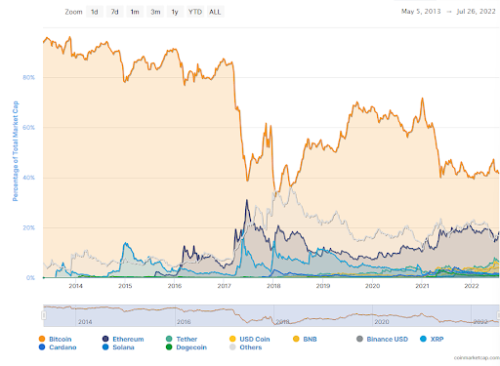 Bitcoin Dominance Index Chart from coinmarketcap