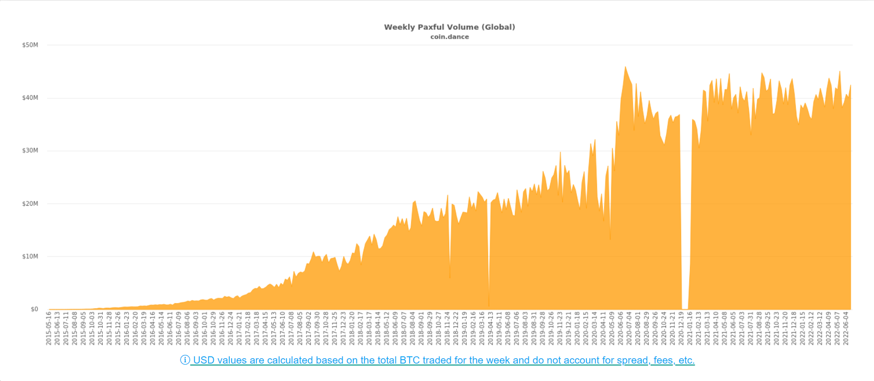 Paxful Weekly Volume Chart (June 2022)